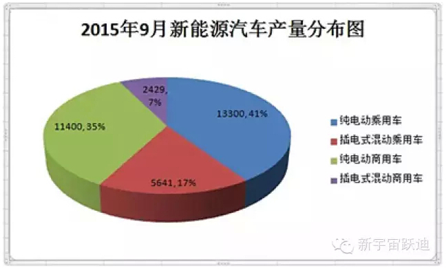 工信部：9月新能源汽車產(chǎn)量破3萬輛 同比增長(zhǎng)2倍