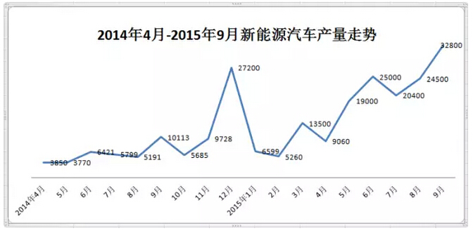工信部：9月新能源汽車產(chǎn)量破3萬輛 同比增長(zhǎng)2倍