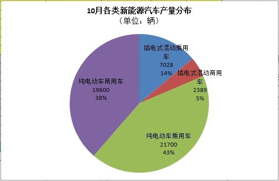工信部：5萬輛！10月新能源汽車產(chǎn)量暴增