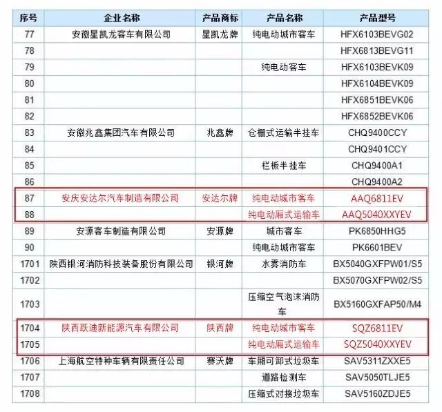 躍迪集團旗下安慶安達爾公司、陜西躍迪公司車型榜上有名