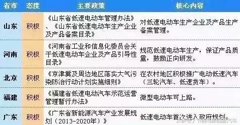 14省55個地區(qū)城市出臺政策，低速電動汽車合法化，有你城市嗎