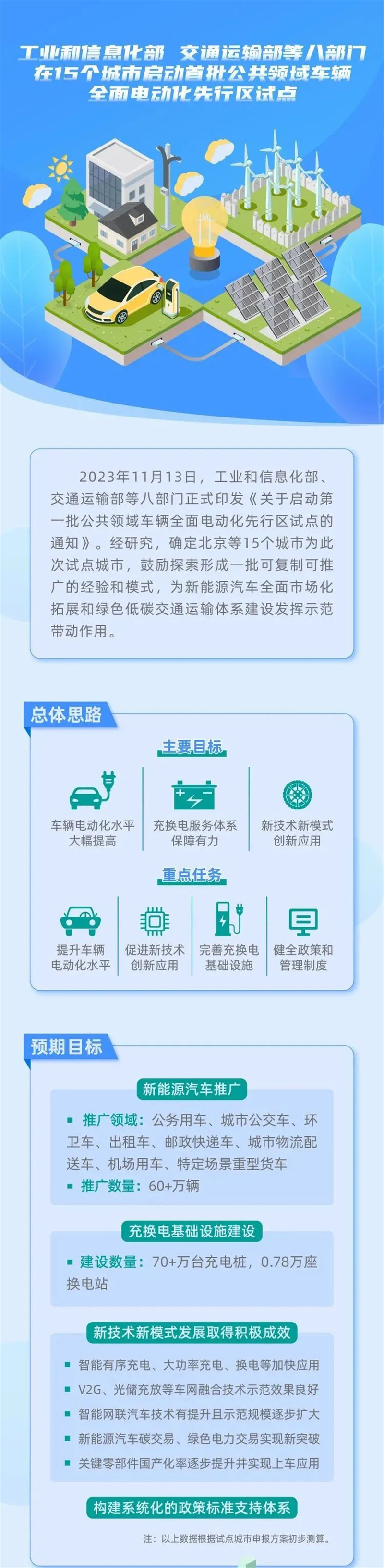 重磅消息丨工信部等八部門在15個(gè)城市啟動首批公共領(lǐng)域車輛全面電動化先行區(qū)試點(diǎn)